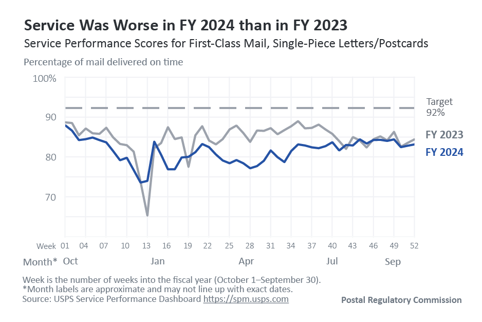 Line chart of service performance data for FY 2023 and FY 2024 compared to a target performance of 92 percent on-time delivery where service was worse in FY 2024 than in FY 2023.